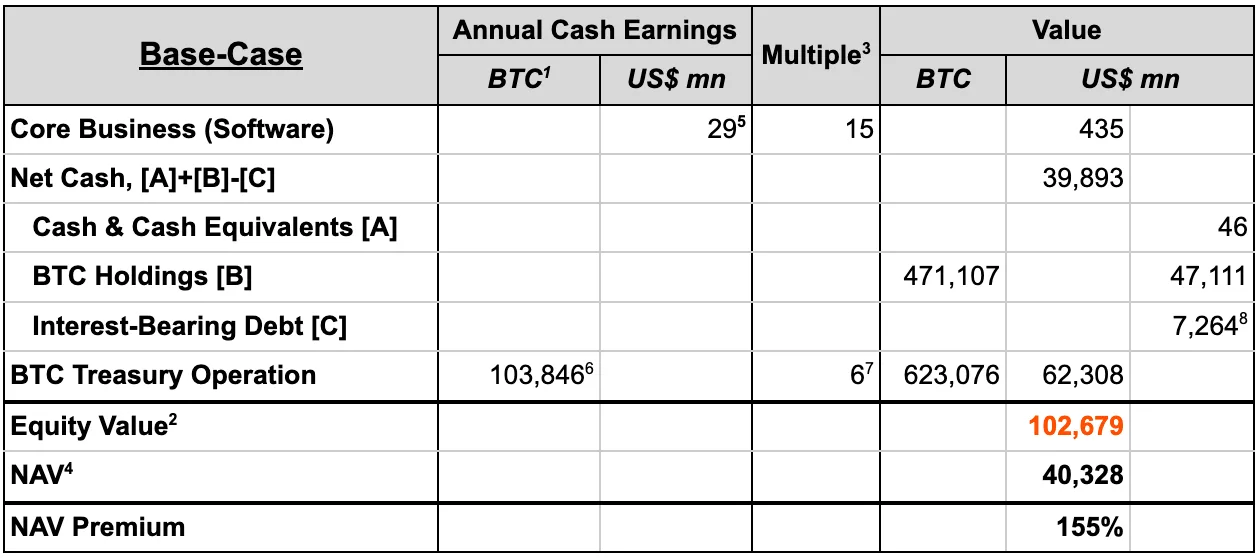Why MSTR's NAV Premium Can Go Higher Presto Research