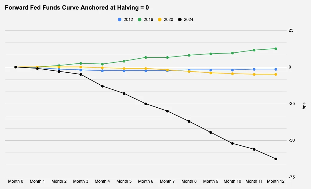 btc halving - fig 7