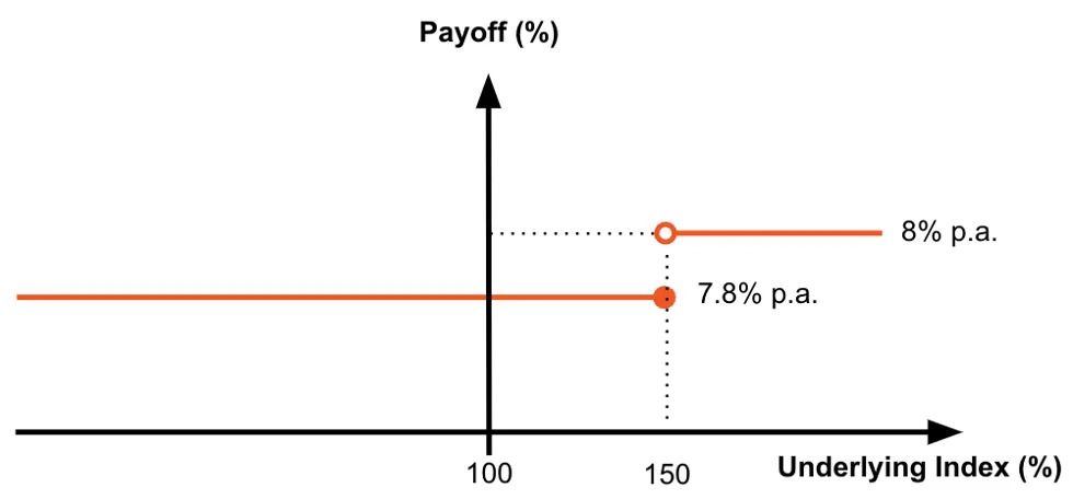 Structured Products: From Holding to Earning | Presto Research