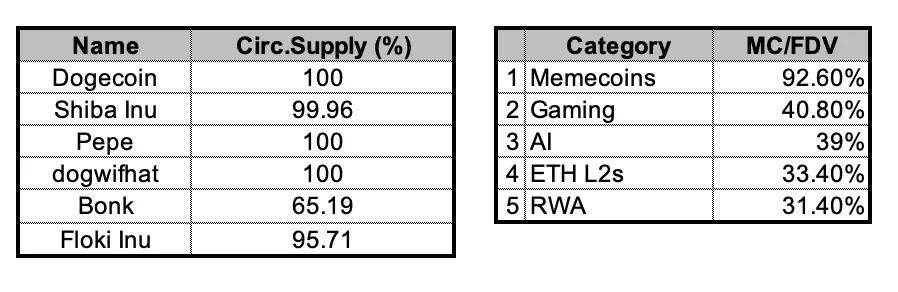 Figure 7: Memecoins offers a good lesson  