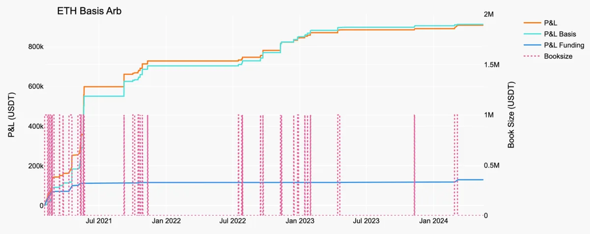 ETH Basis Arb