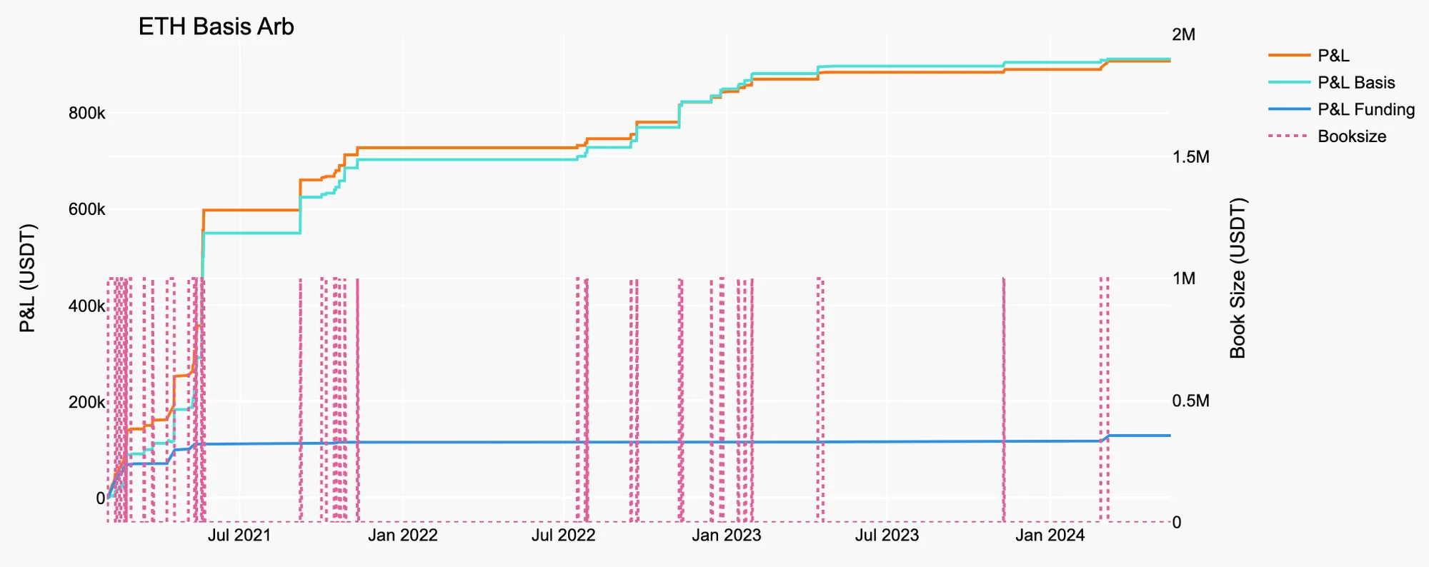 ETH Basis Arb