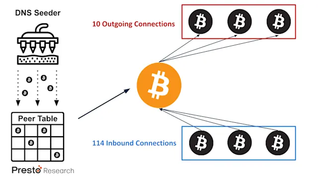 DoS on Blockchains: A P2P Layer’s View | Presto Research