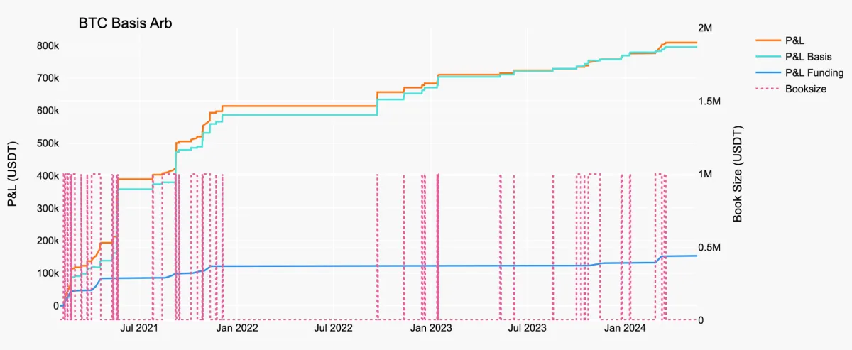 BTC Basis Arb