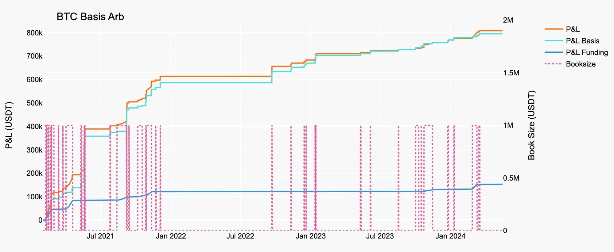 BTC Basis Arb