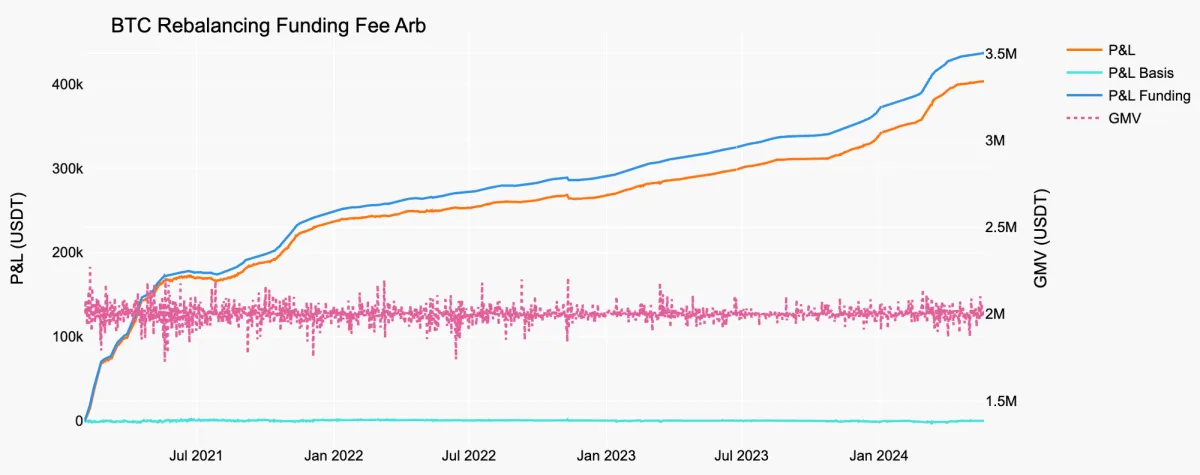 BTC Rebalancing Funding Fee Arb