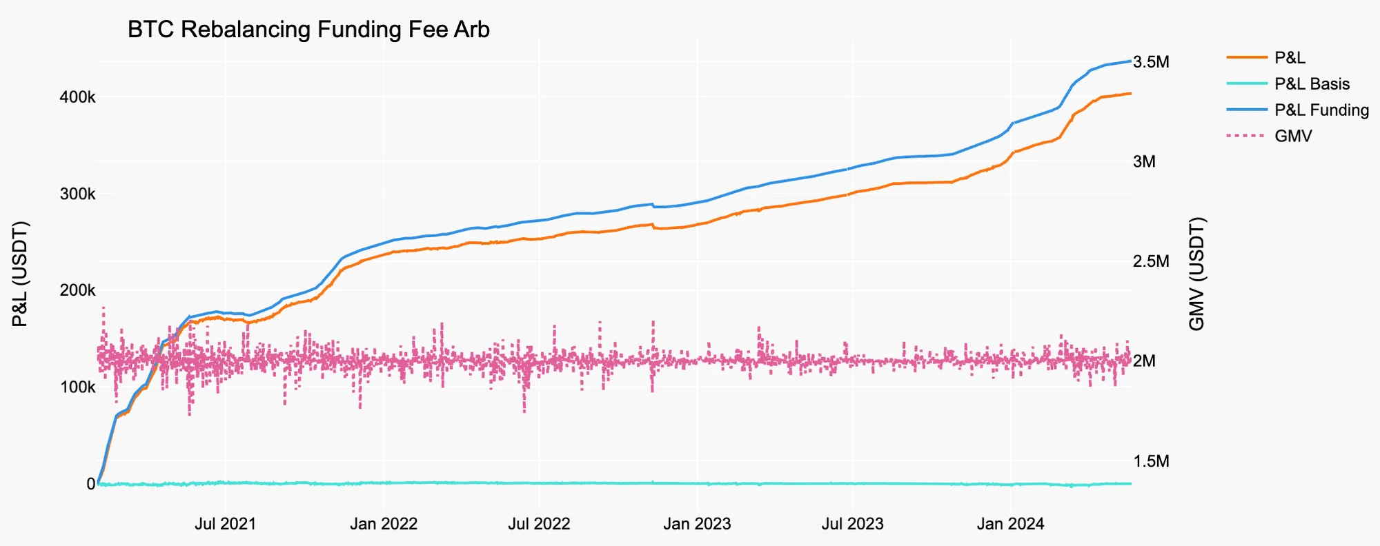 BTC Rebalancing Funding Fee Arb