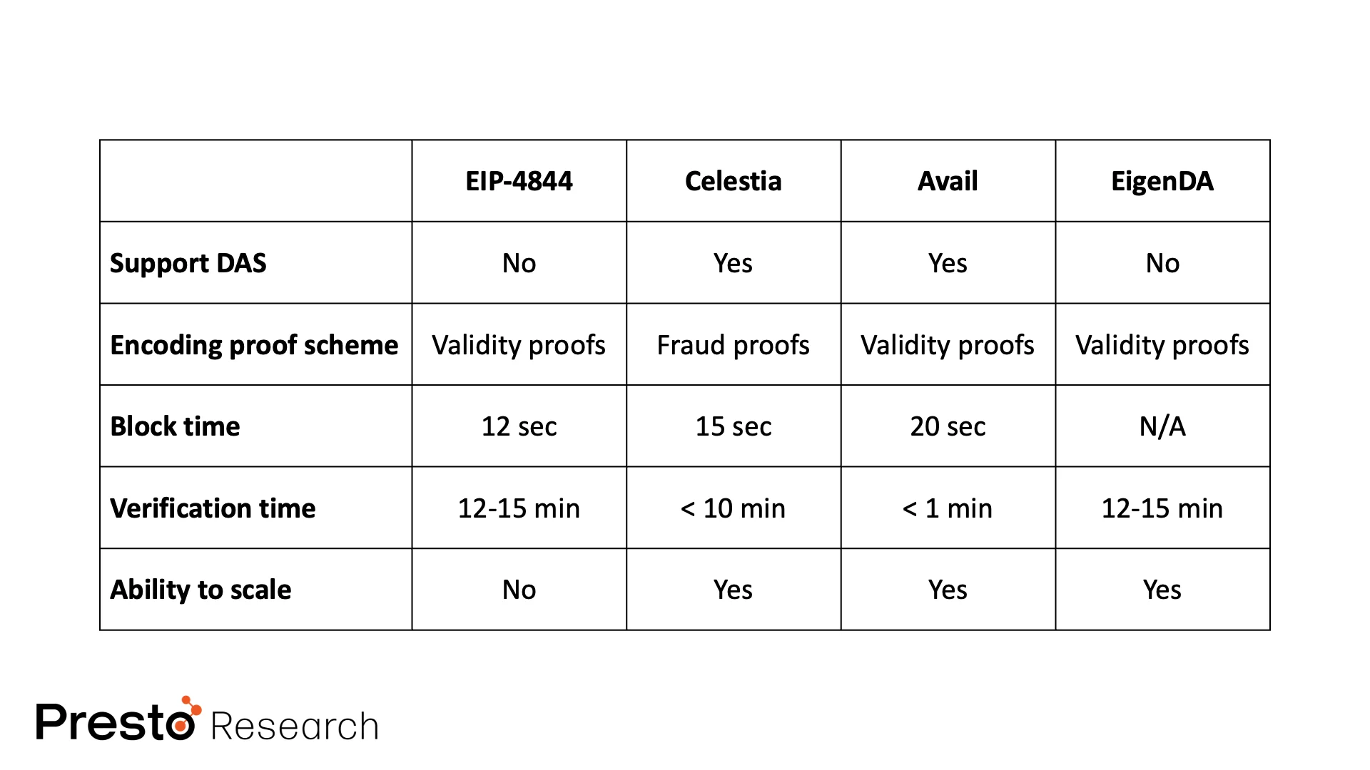 Figure 6: DA layer comparison