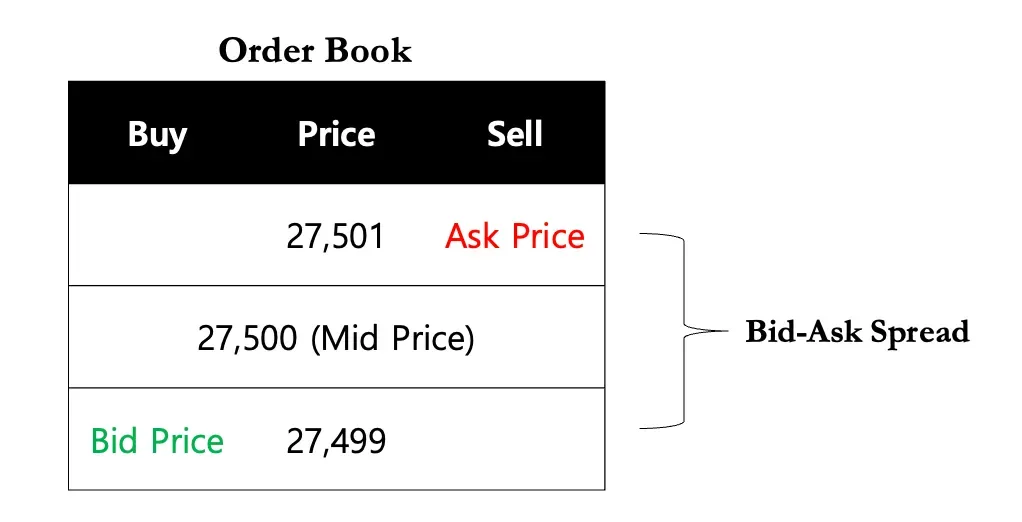 Figure 3: Bid-ask spread