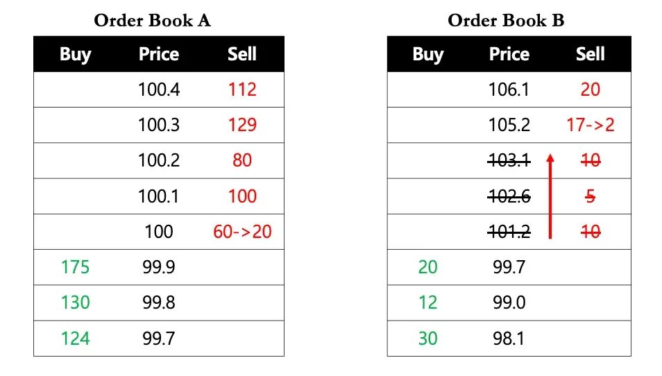 Figure 5: How market making helps reduce volatility 