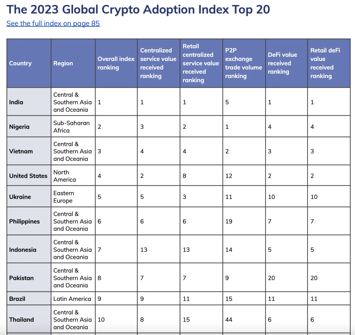 Figure 4: Southeast Asia dominates top 10 list