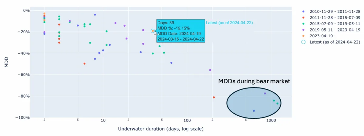 Figure 4. MDD vs underwater duration. 
