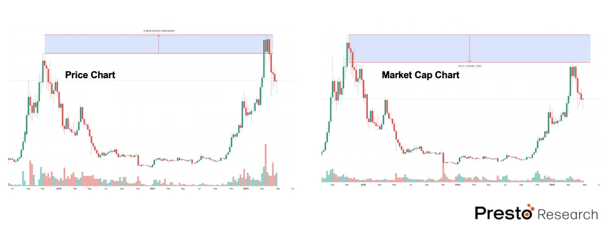 Figure 4:  Solan Price vs MC