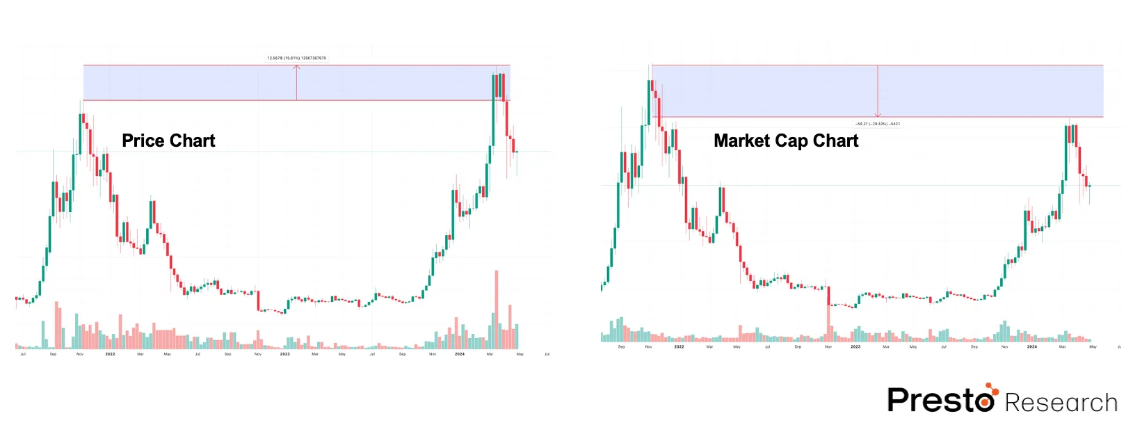 Figure 4:  Solan Price vs MC