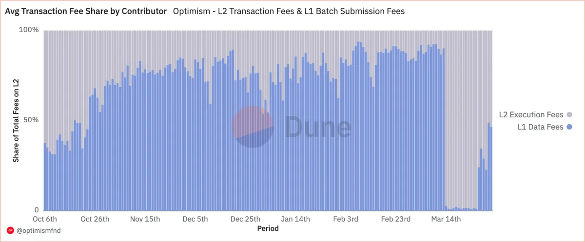 Figure 2: Dominance of L1 storage fees before EIP-4844