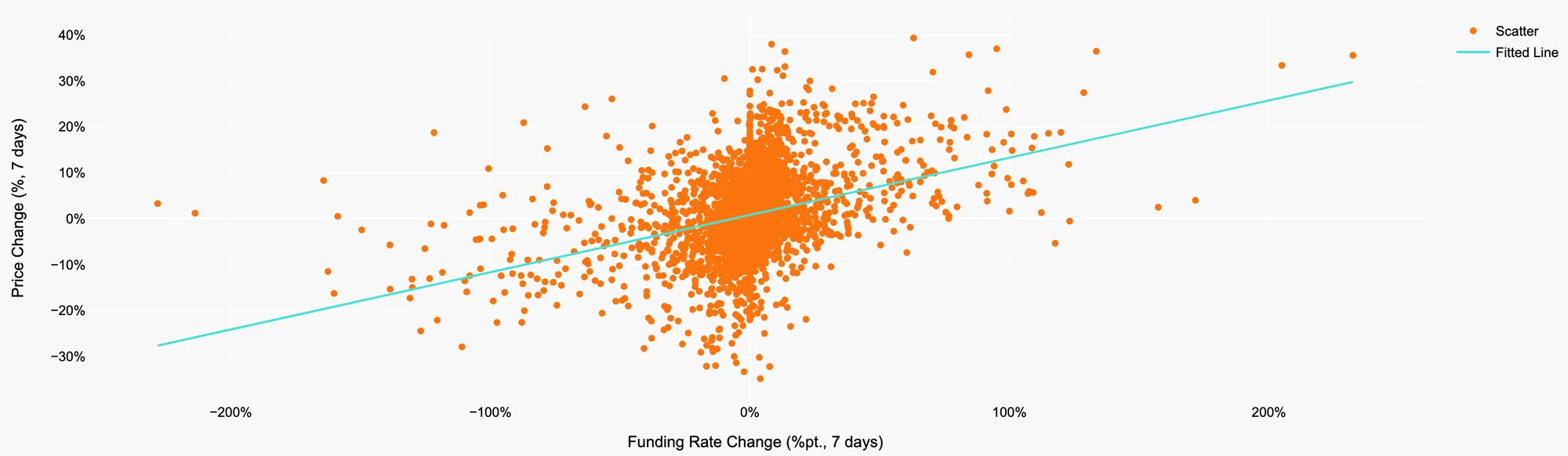 Funding Rate vs Price Scatter