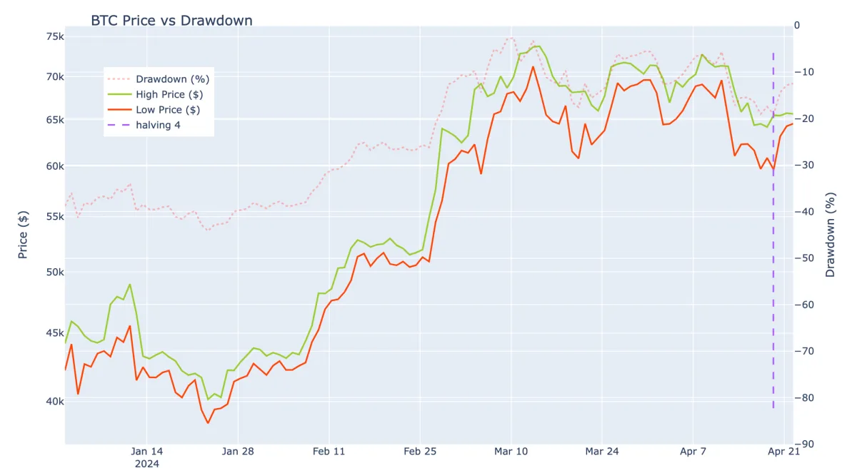 Figure 3. BTC price and drawdowns in 2024