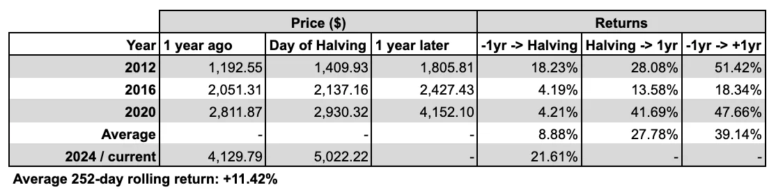 btc halving - fig 3