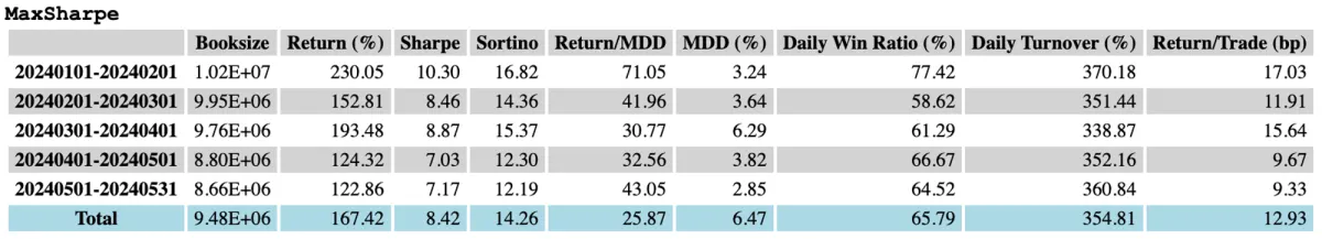 Stats of the Strategy Using Sharpe Ratio Maximization