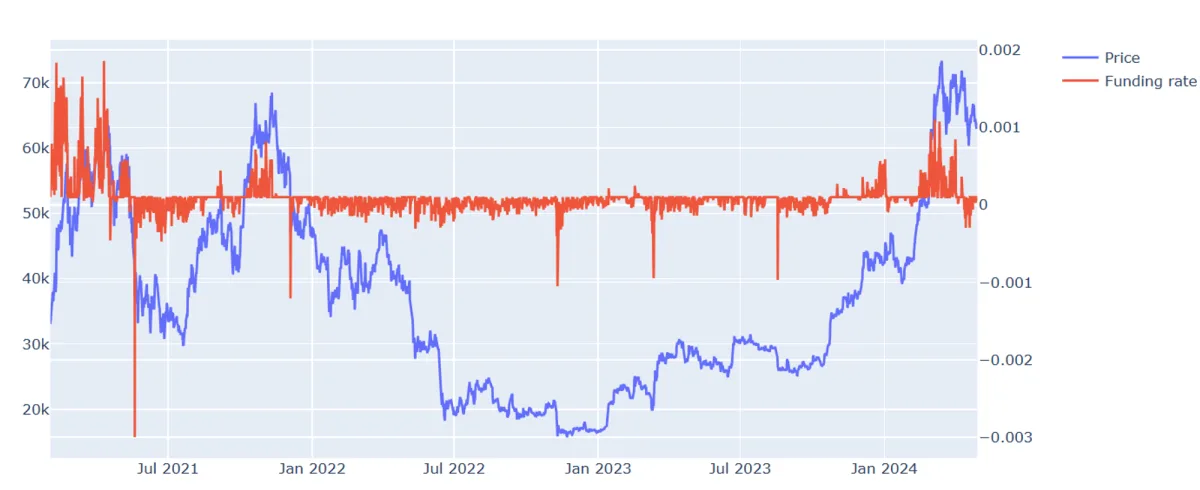 Figure 1. BTC price vs funding rate in the Binance COIN-M market