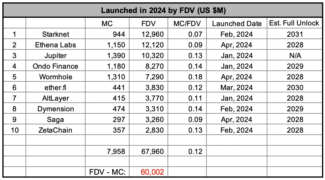 Figure 6: MC/FDV Ratio of 2024 Launched Top 10 