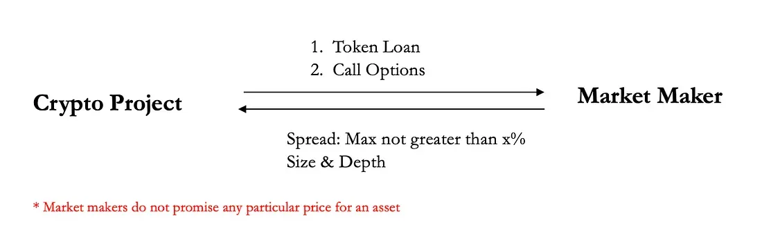 Figure 6: Project <-> market maker structure