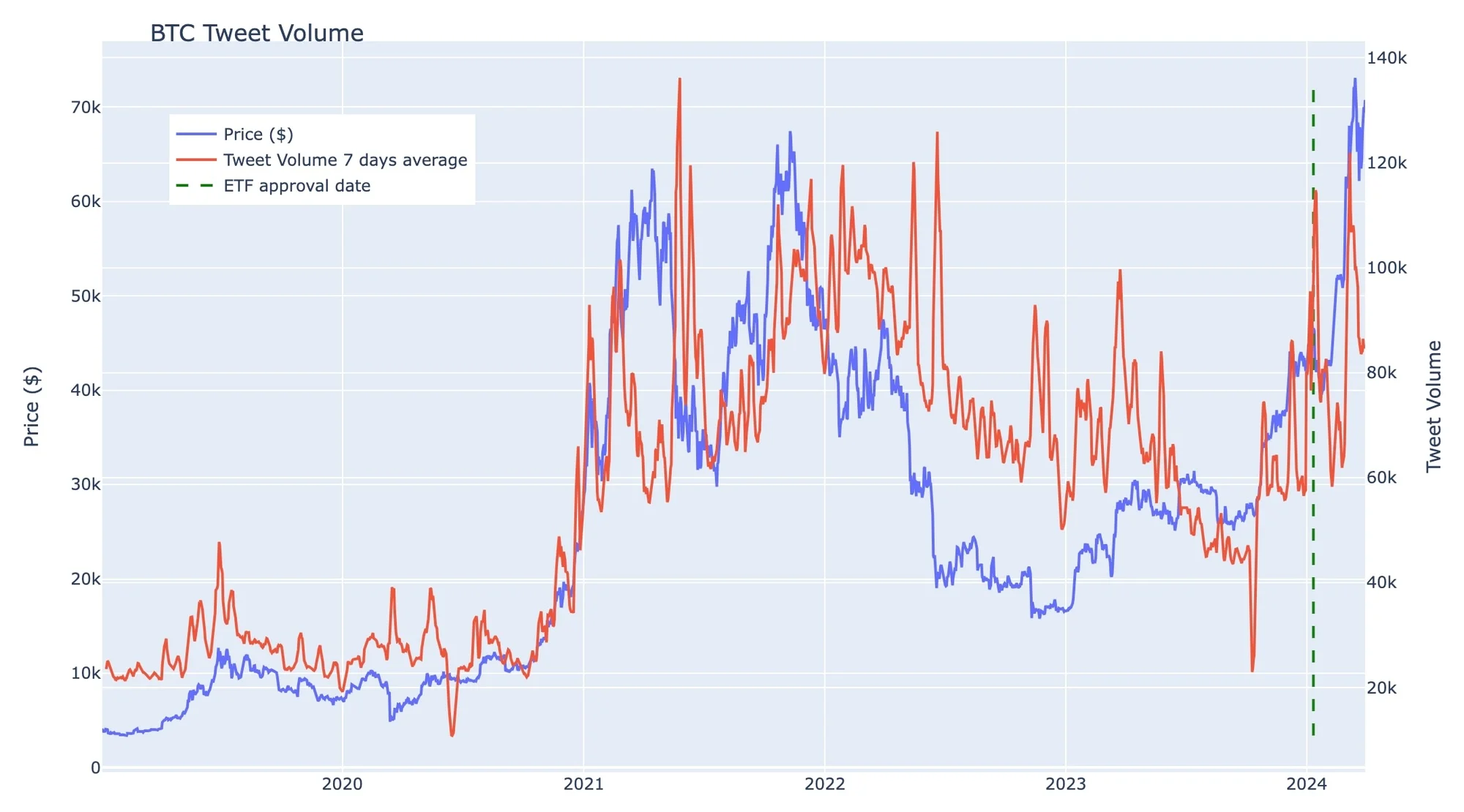 BTC Tweet Volume