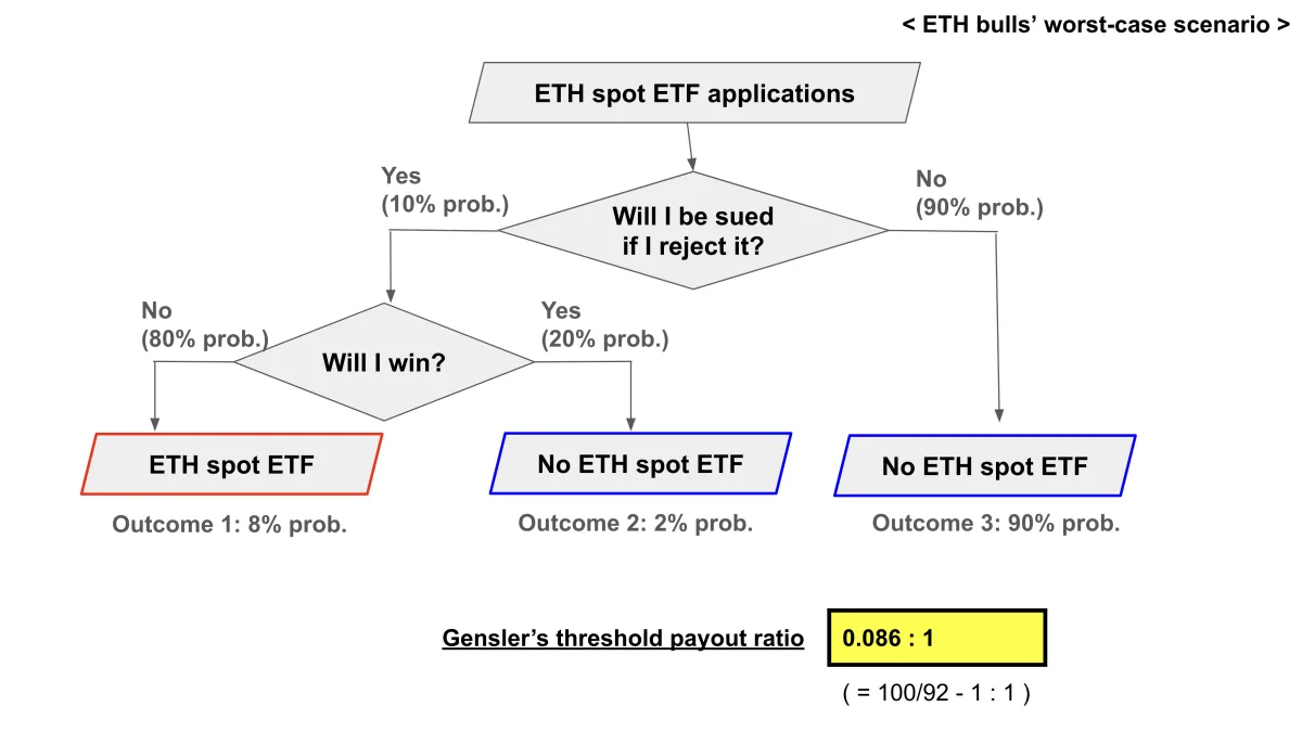 Figure 5: ETH bulls’ worst-case (“Priced in”)