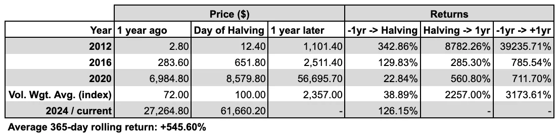 btc halving - fig 2