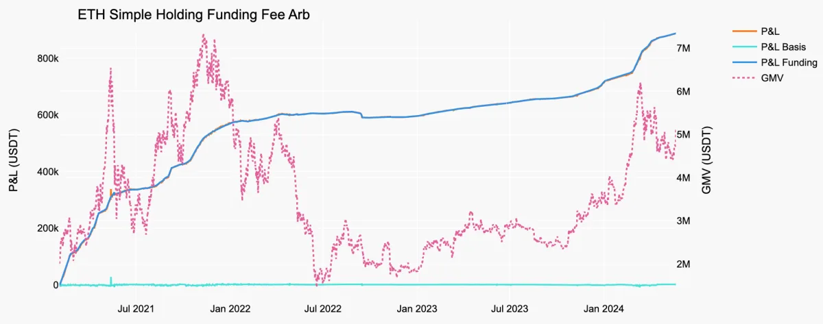 ETH Simple Funding Fee Arb