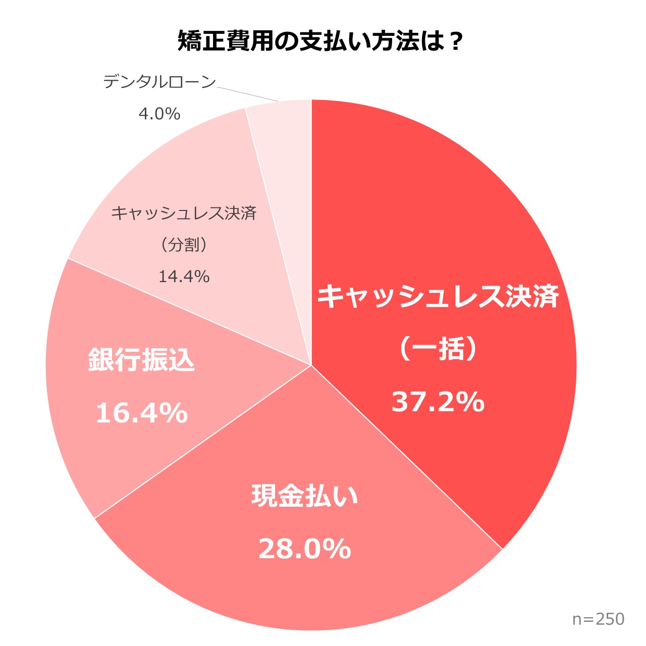 【2025年】歯科矯正費用に関するアンケート調査　支払い手段
