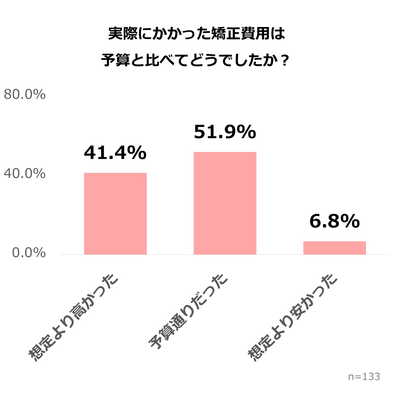 マウスピース矯正の予算差｜4割が予算オーバーも平均18万円（2025年アンケート調査）