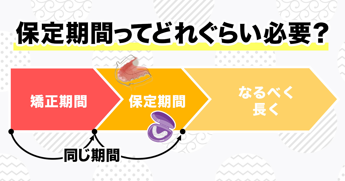 後戻り100% 矯�正と保定期間なるべく長く