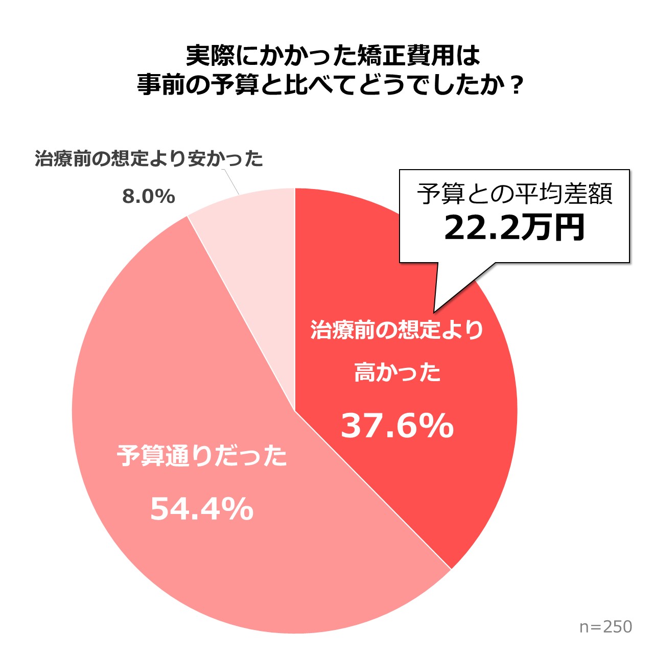 【2025年】歯科矯正費用に関するアンケート調査　予算差額