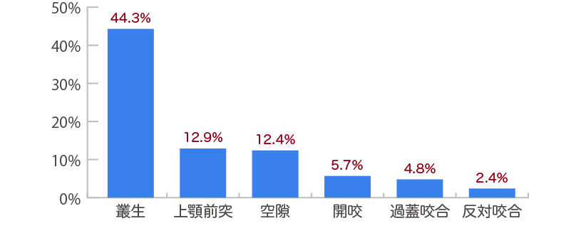 日本人の不正咬合の割合