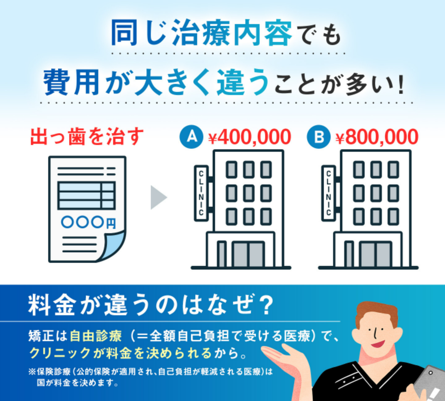 同じ治療内容でも費用が大きく�違うことが多い