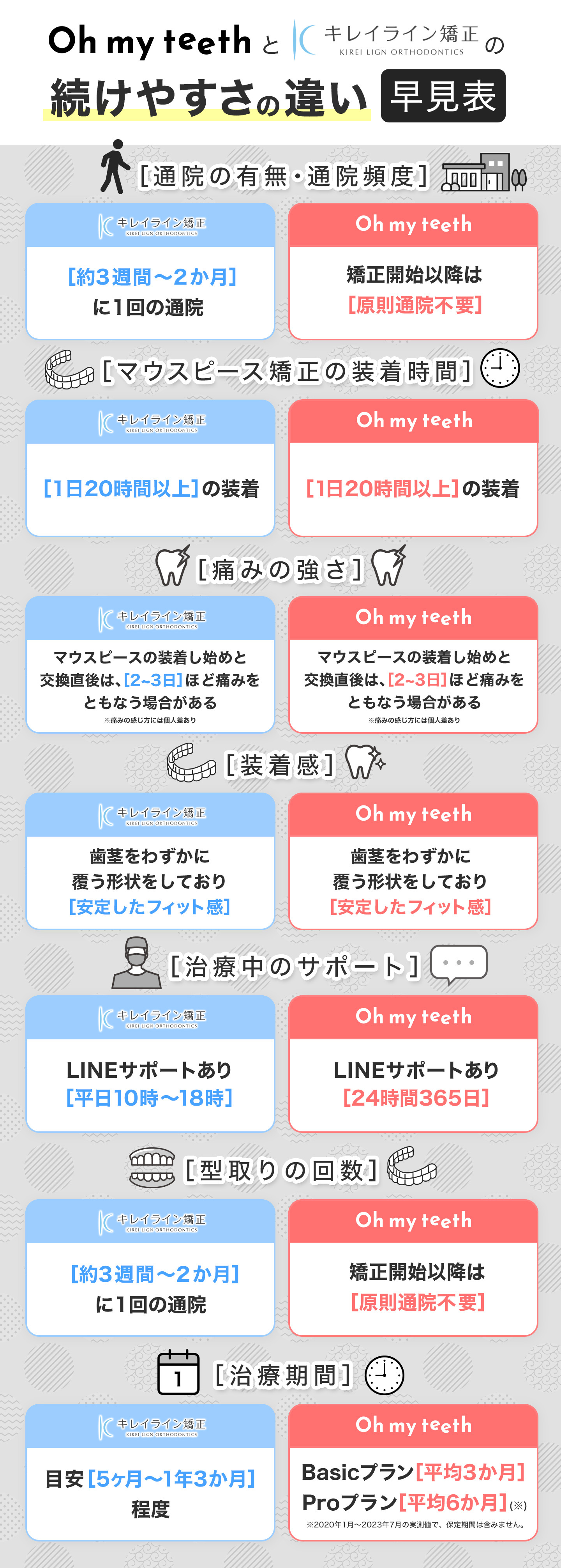 キレイラインとOh my teethの続けやすさの違い