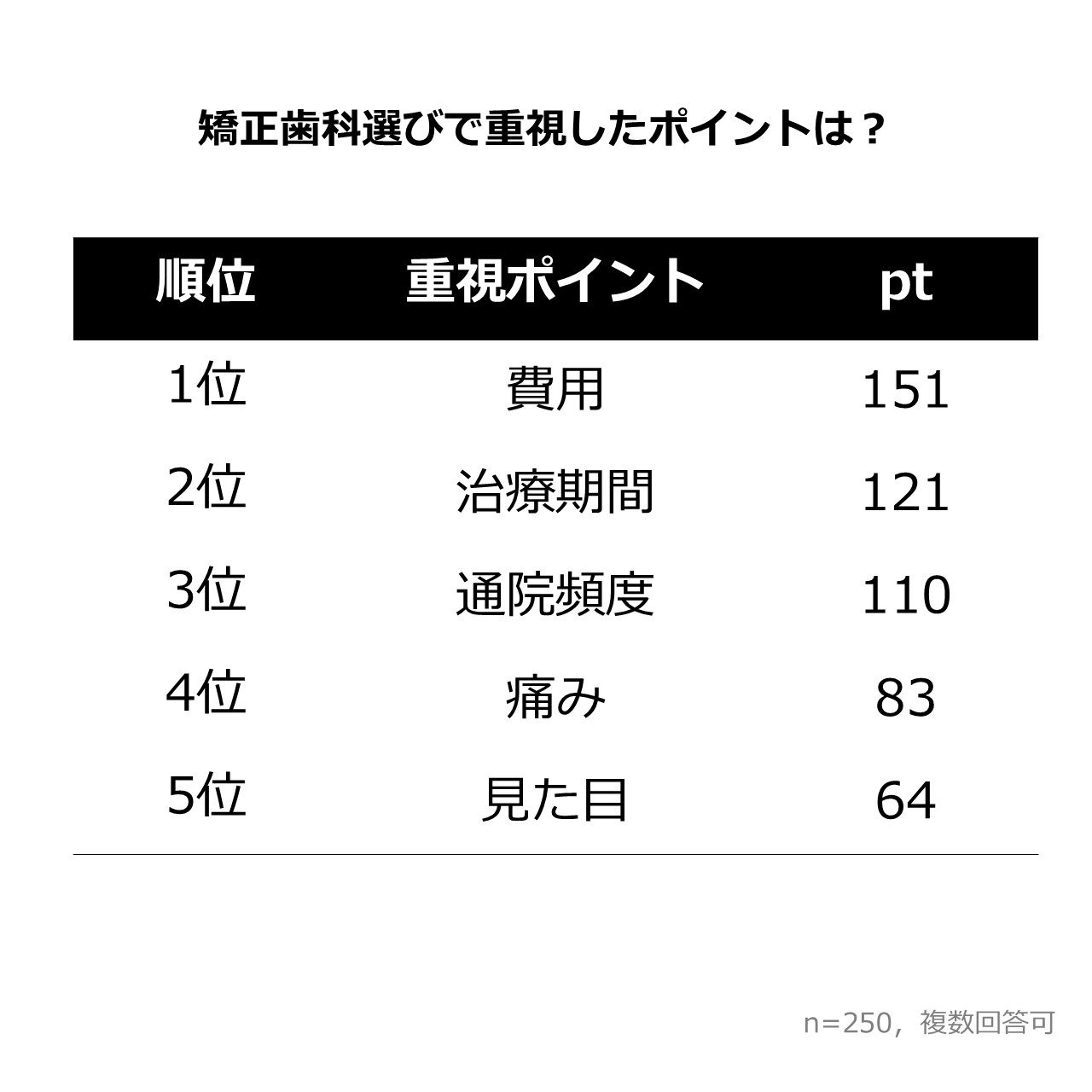 【2025年】歯科矯正費用に関するアンケート調査　重視するポ�イント
