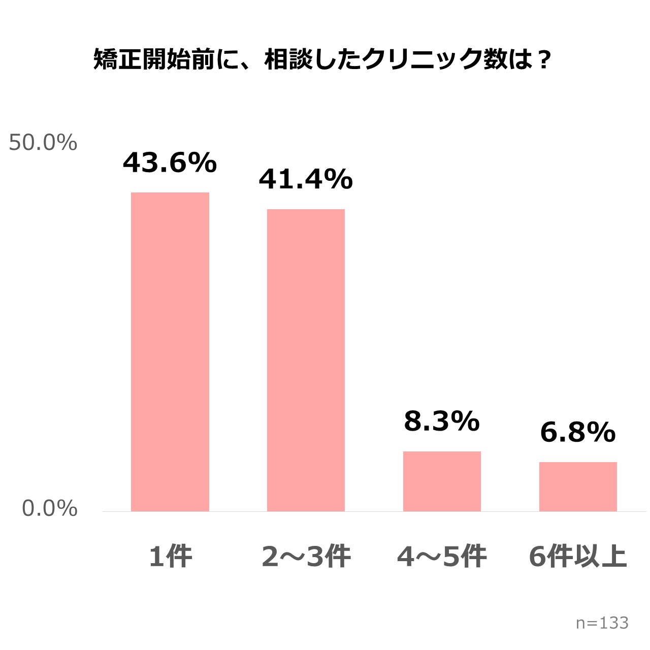 マウ��スピース矯正の相談件数｜6割が複数クリニックを比較（2025年アンケート調査）