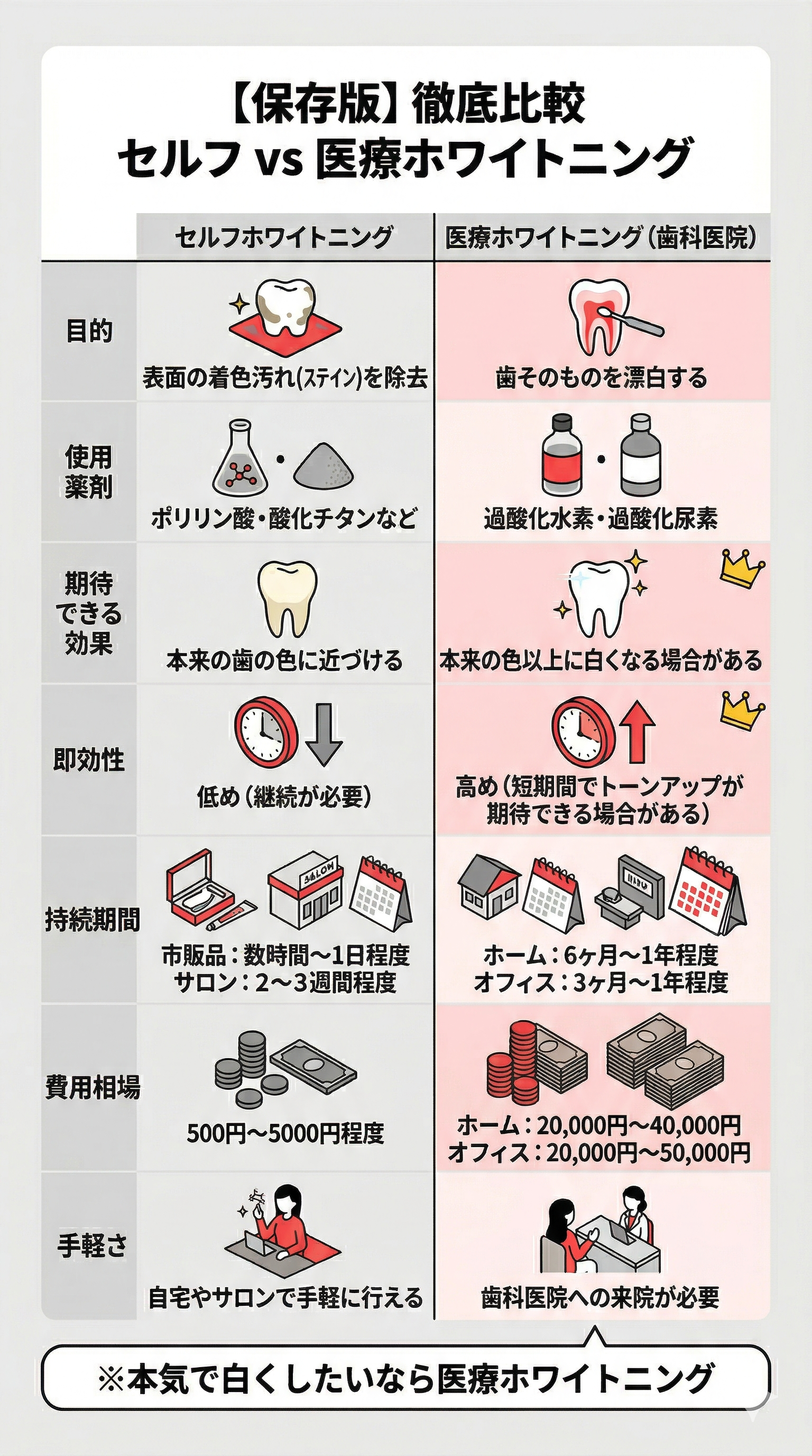 セルフホワイトニングに効果はある？白くなる回数や歯科医院との違いを 