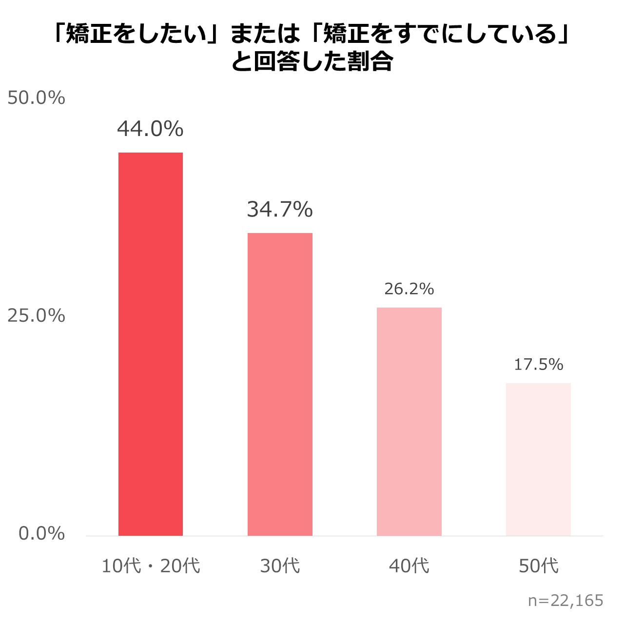 「矯正をしたい」または「矯正をすでにしている」 と回答した割合
