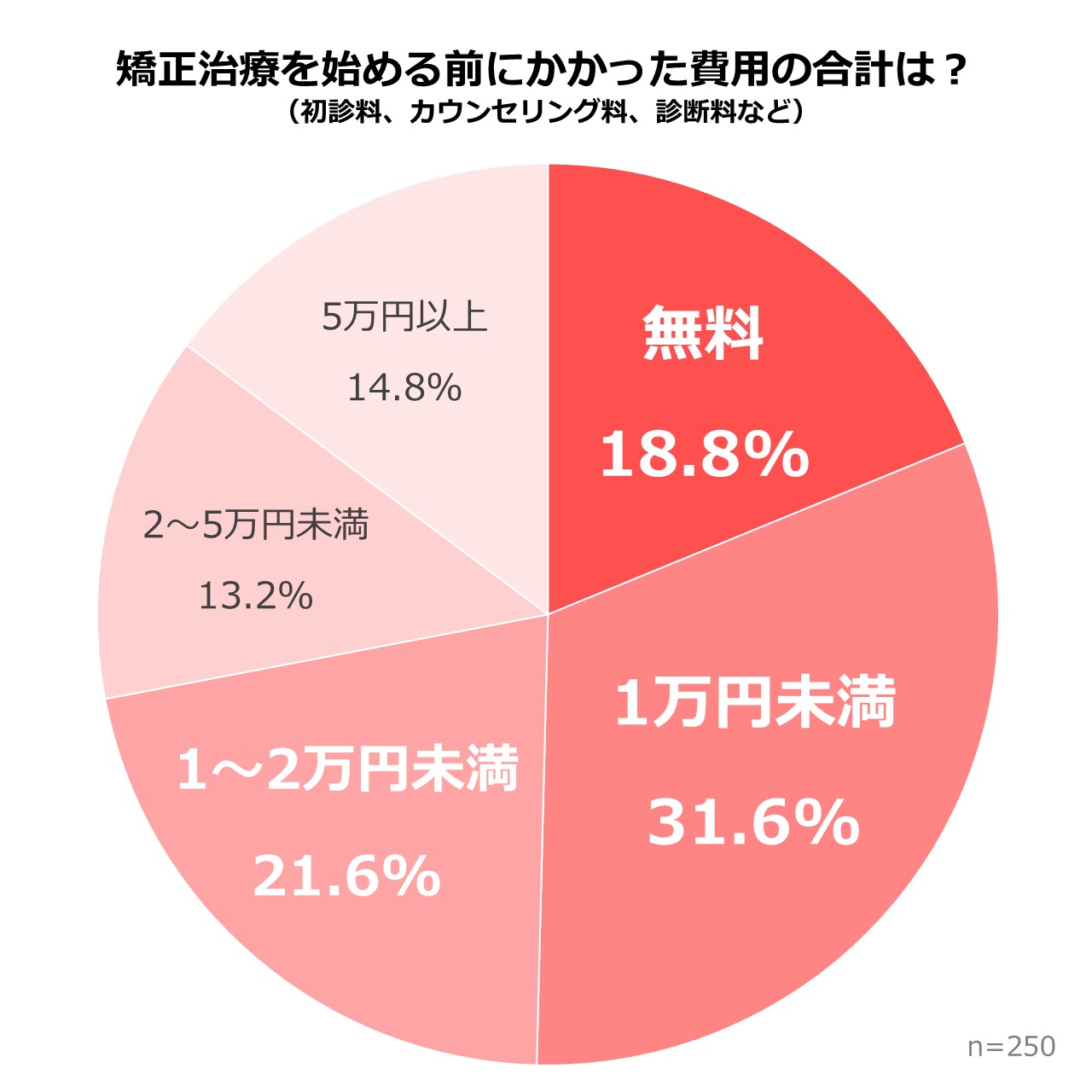 【2025年】歯科矯正費用に関するアンケート調査　初期費用