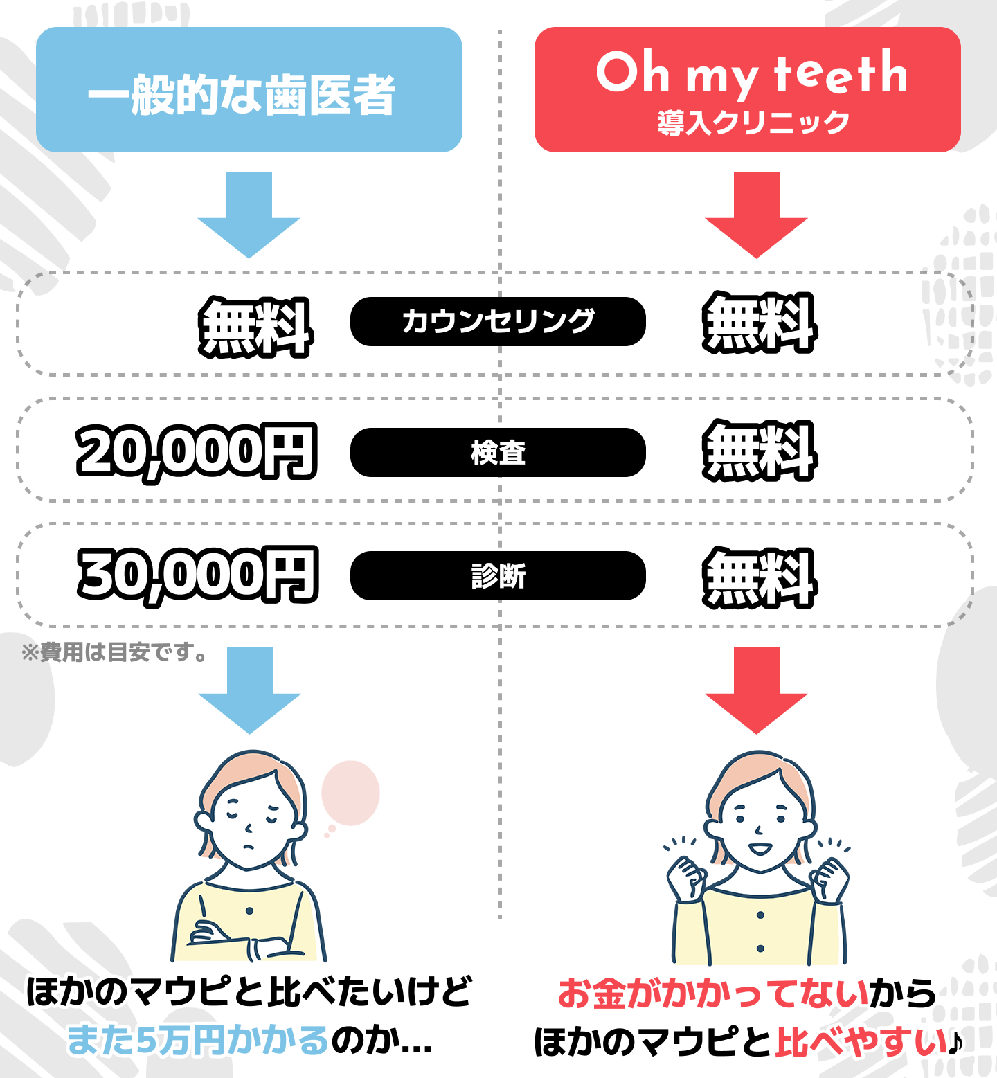 一般的な歯医者とOh my teeth導入クリニックの違い