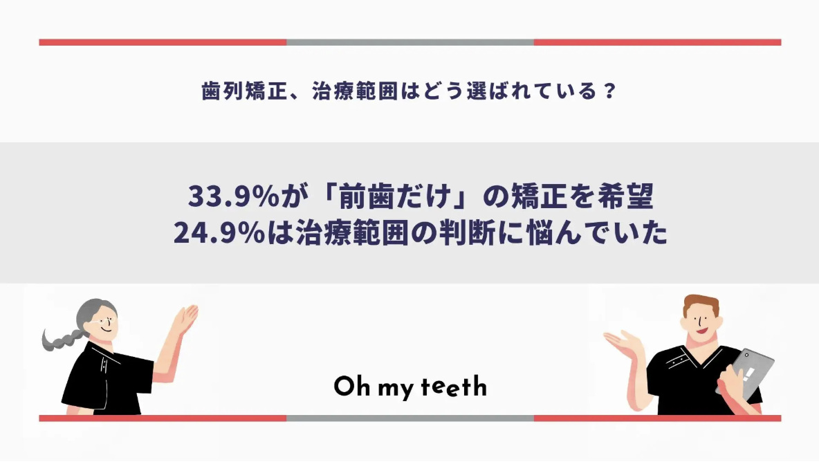 物価高騰で「全体矯正」は重い選択に。消費者の3人に1人が「前歯だけの矯正」を希望。“コスパ重視”の時代に求められる「透明性の高い診断」とは