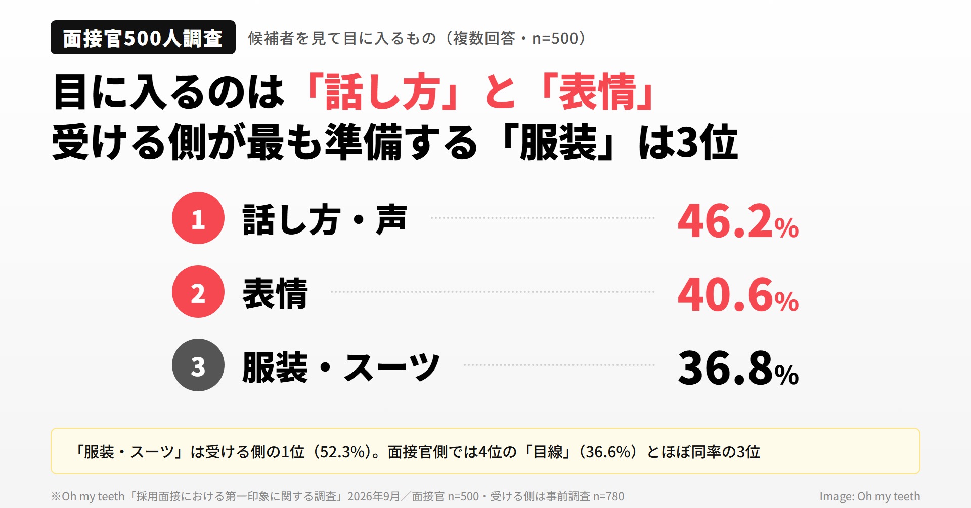 【面接官500人調査】目に入るのは「話し方」と「表情」、受ける側が最も準備する「服装」は3位