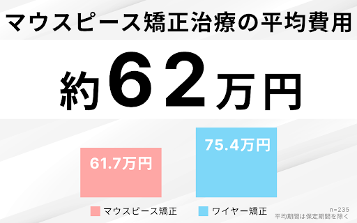 マウスピース矯正の平均相場は「62万円」