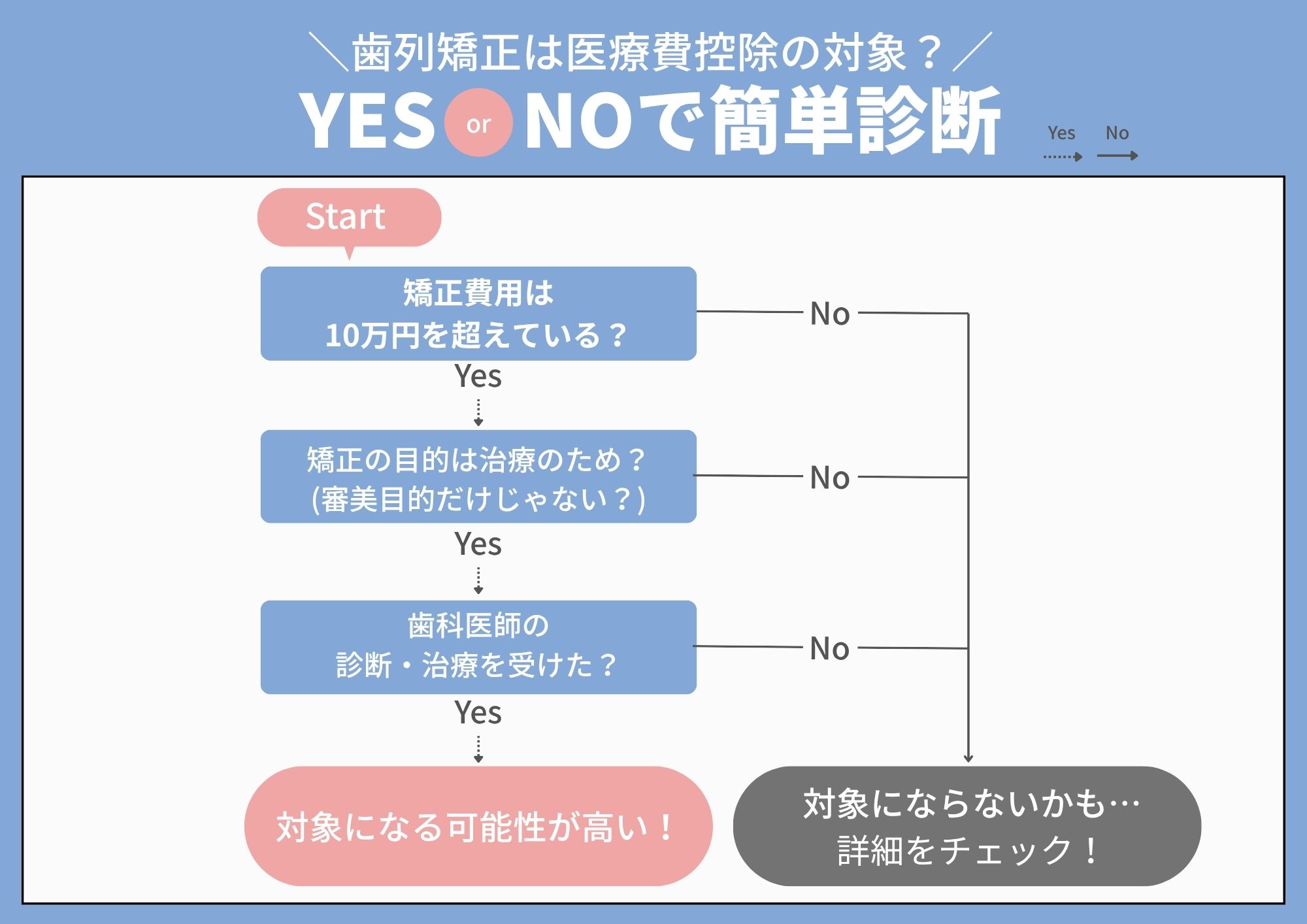 歯列矯正の医療費控除フローチャート