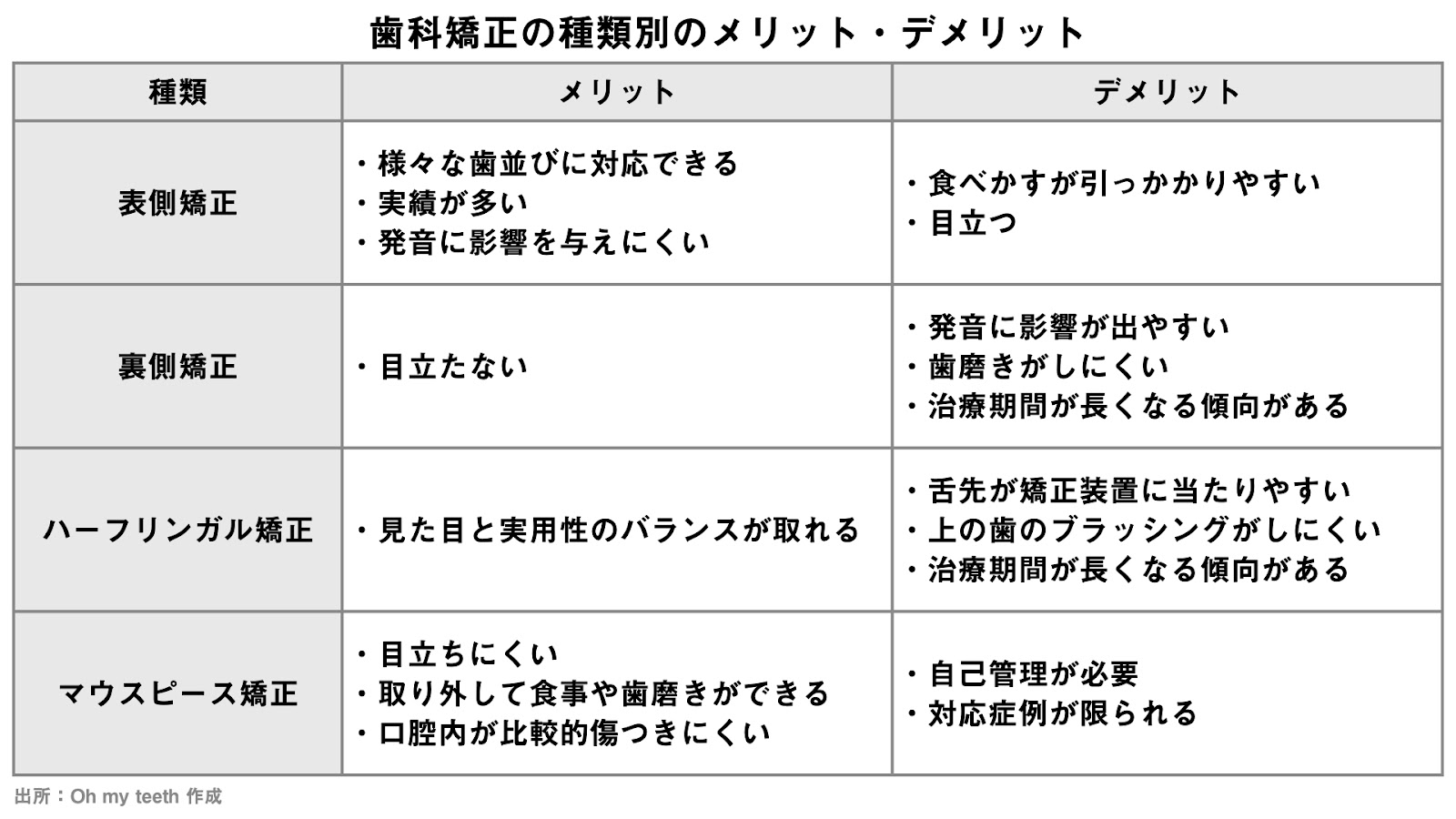 歯科矯正のメリット・デメリットの表