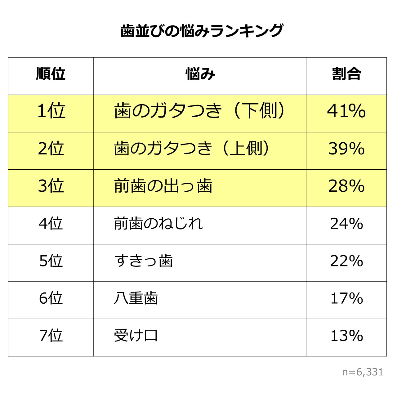 歯並びの悩みランキング