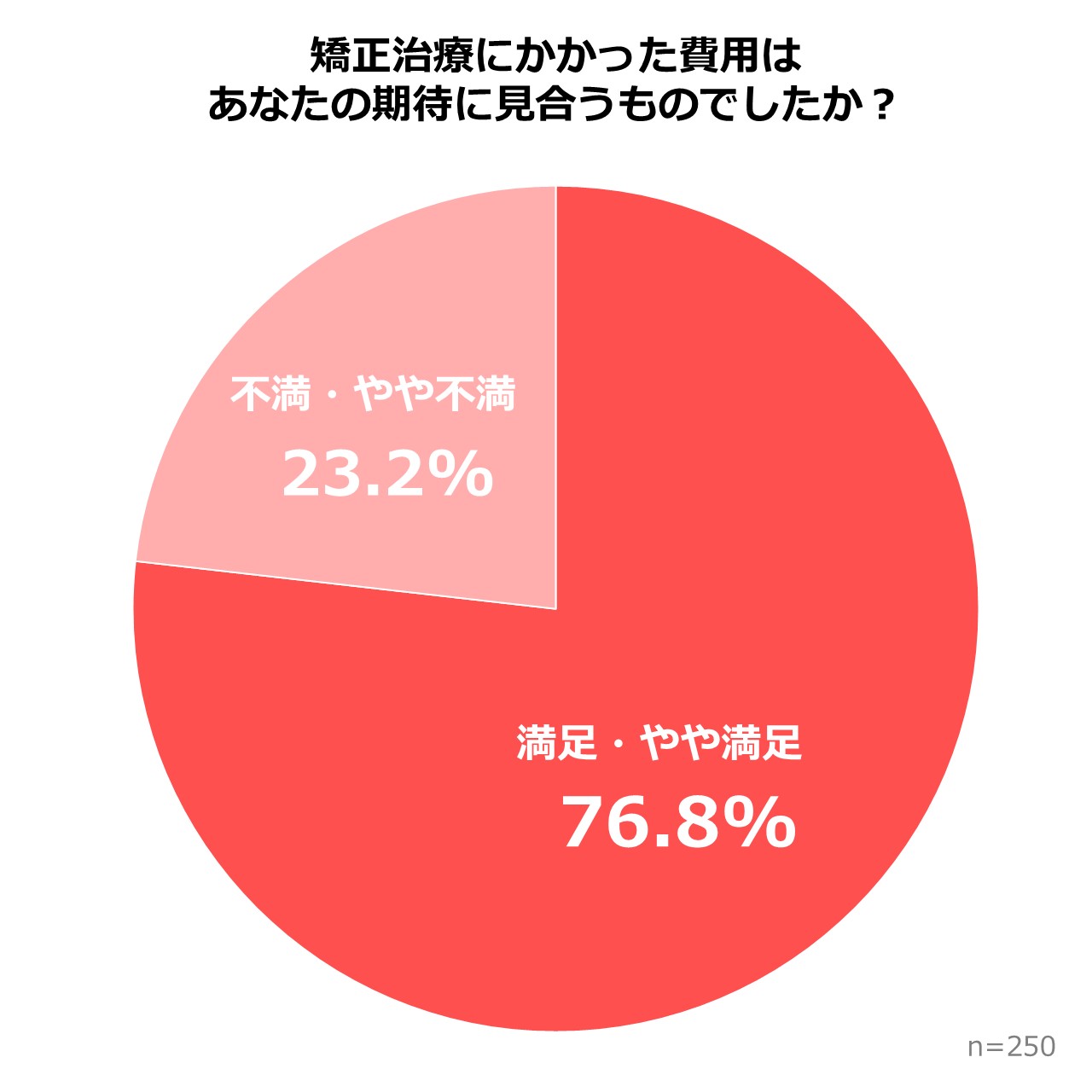 【2025年】歯科矯正費用に関するアンケート調査　コスパ満足度